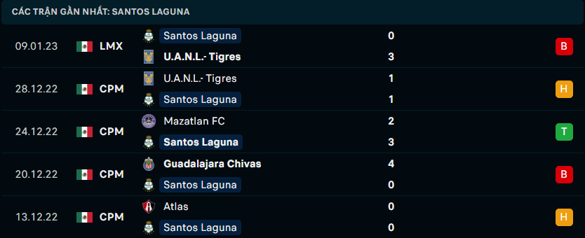 Phong độ thi đấu gần đây của đội chủ nhà Santos Laguna