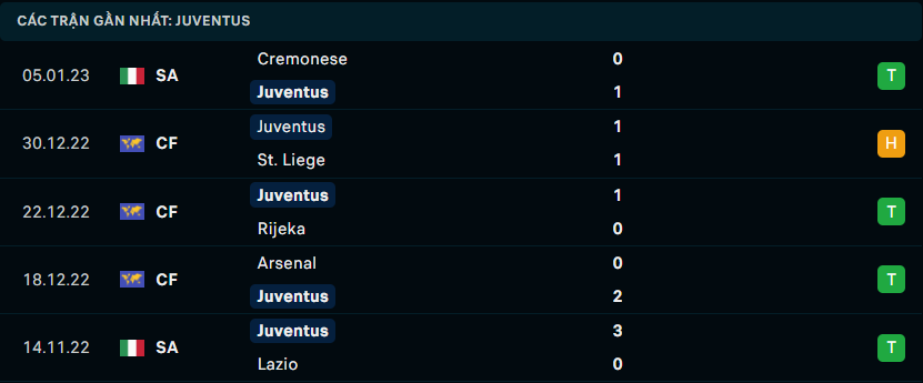 Phong độ chủ nhà Juventus