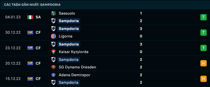 Phong độ chủ nhà Sampdoria