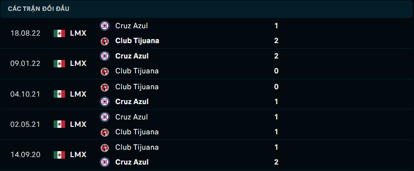 Thành tích đối đầu gần nhất giữa Club Tijuana vs Cruz Azul
