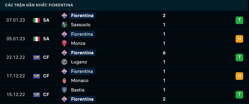 Phong độ chủ nhà Fiorentina