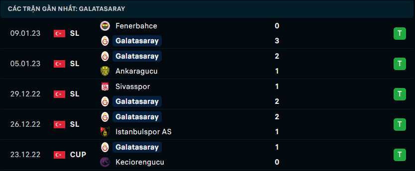 Phong độ chủ nhà Galatasaray