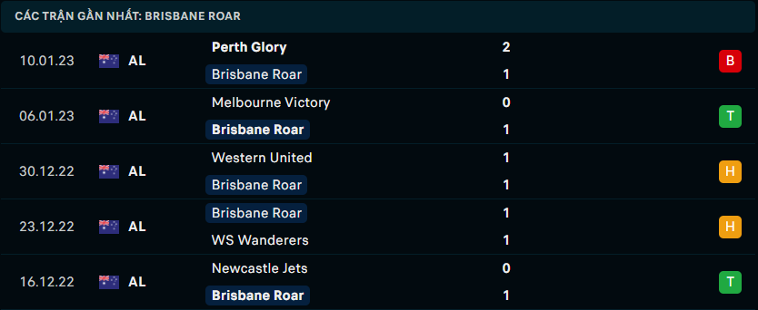 Phong độ chủ nhà Brisbane Roar FC