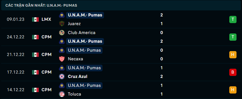 Phong độ thi đấu gần đây của đội khách câu lạc bộ Pumas UNAM