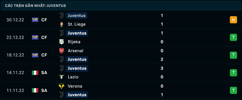 Phong độ đội khách Juventus