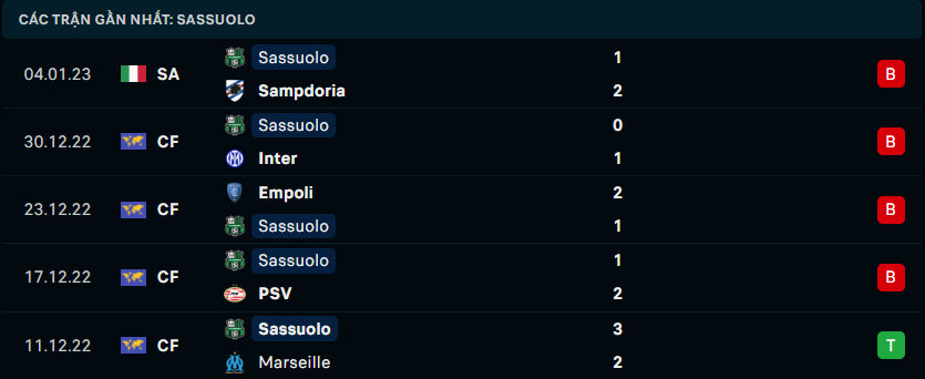 Phong độ đội khách US Sassuolo Calcio
