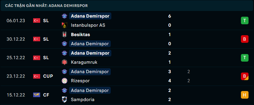 Phong độ đội khách Adana Demirspor