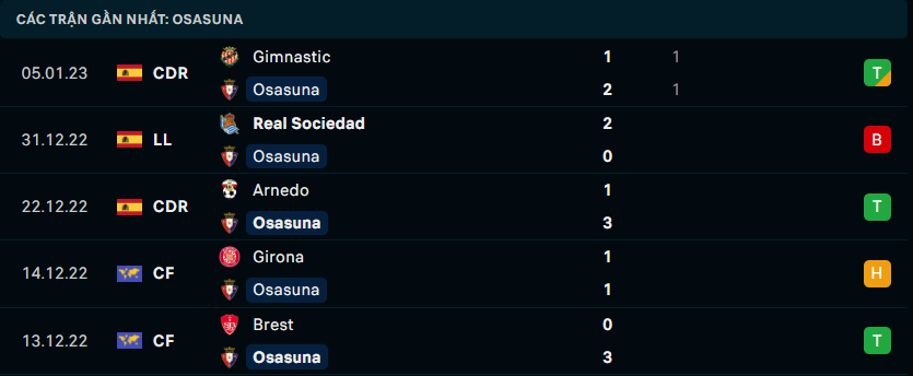 Phong độ đội khách Osasuna