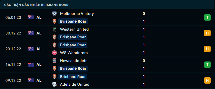 Phong độ đội khách Brisbane Roar FC
