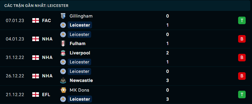 Phong độ đội khách Leicester City