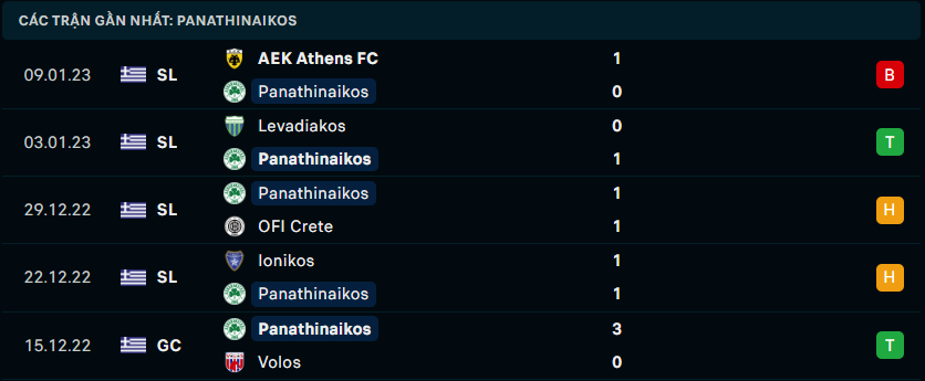 Phong độ đội khách Panathinaikos