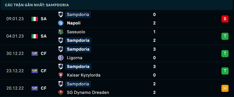 Phong độ đội khách Sampdoria