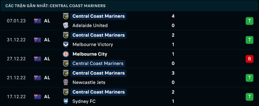 Phong độ đội khách Central Coast Mariners FC