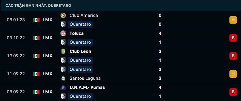 Phong độ đội khách Queretaro FC
