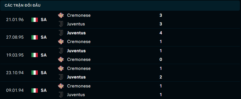 Thành tích đối đầu gần nhất giữa Cremonese vs Juventus
