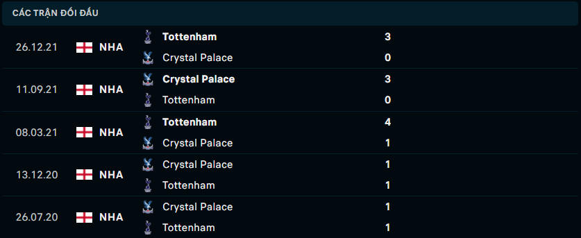 Thành tích đối đầu gần nhất giữa Crystal Palace vs Tottenham