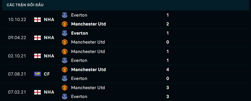 Thành tích đối đầu gần nhất giữa Manchester United vs Everton