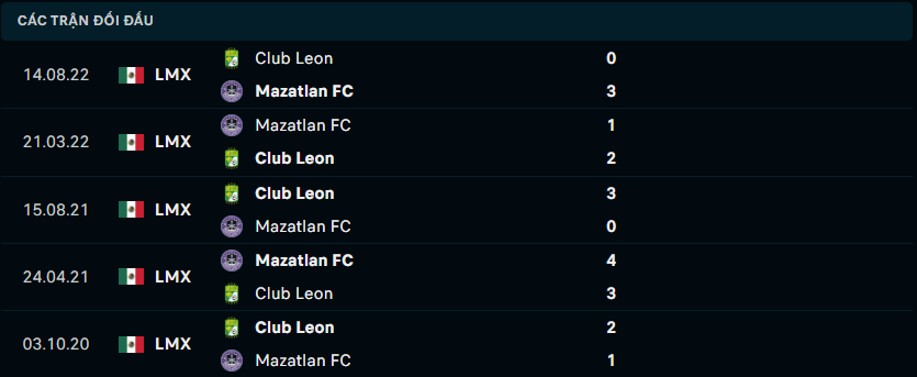 Thành tích đối đầu gần nhất giữa Mazatlan FC vs Club Leon