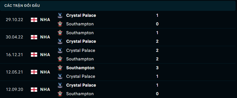 Thống kê đối đầu gần đây của Crystal Palace vs Southampton