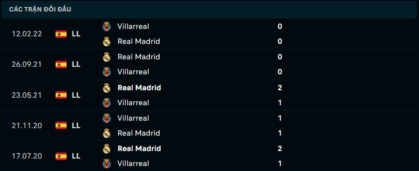 Thành tích đối đầu gần nhất giữa Villarreal vs Real Madrid