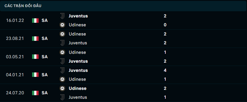 Thành tích đối đầu gần nhất giữa Juventus vs Udinese