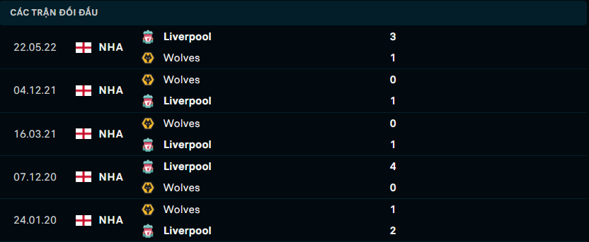Thành tích đối đầu gần nhất giữa Liverpool vs Wolverhampton Wanderers