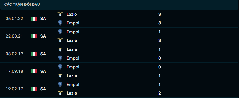 Thống kê đối đầu gần đây của Lazio vs Empoli