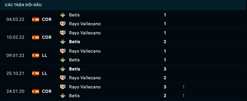 Thành tích đối đầu gần nhất giữa Rayo Vallecano vs Real Betis