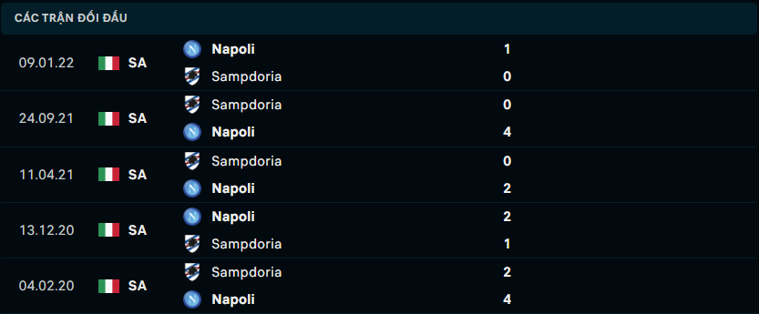 Thành tích đối đầu gần nhất giữa Sampdoria vs Napoli