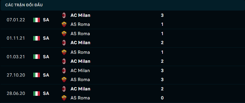 Thành tích đối đầu gần nhất giữa AC Milan vs AS Roma