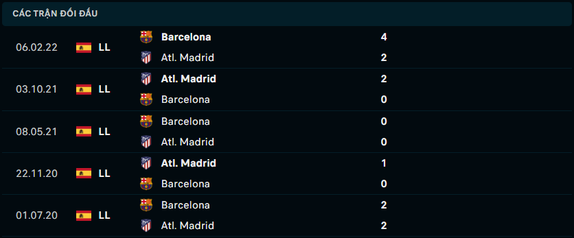 Thành tích đối đầu gần nhất giữa Atletico Madrid vs Barcelona