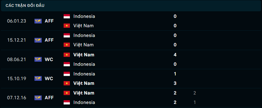 Thành tích đối đầu gần nhất giữa Việt Nam vs Indonesia