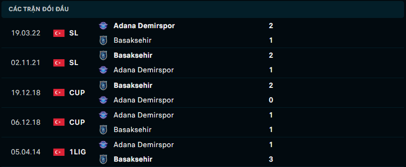 Thành tích đối đầu gần nhất giữa Istanbul Basaksehir vs Adana Demirspor