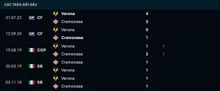 Thành tích đối đầu gần nhất giữa Hellas Verona vs Cremonese