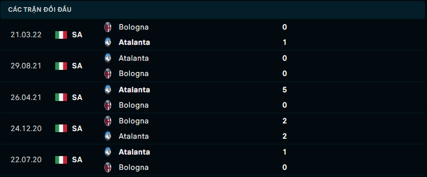 Thành tích đối đầu gần nhất giữa Bologna vs Atalanta
