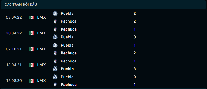 Thành tích đối đầu gần nhất giữa Pachuca vs Puebla