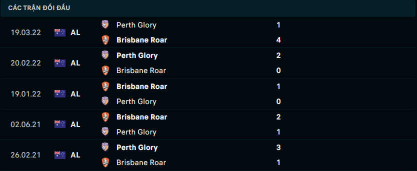 Thành tích đối đầu gần nhất giữa Perth Glory FC vs Brisbane Roar FC