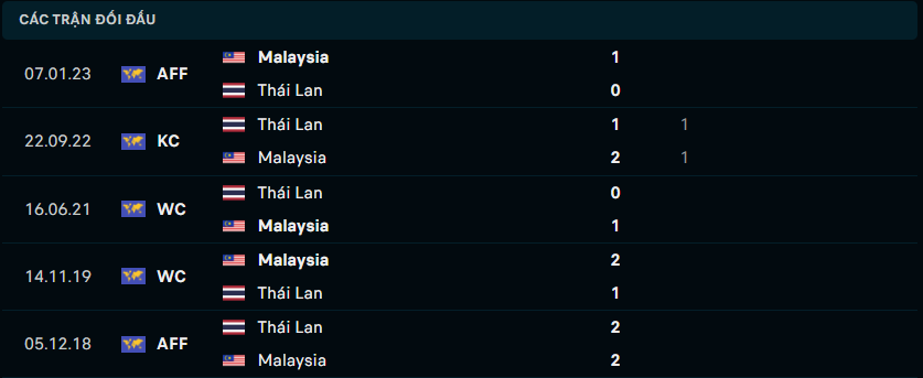 Thành tích đối đầu gần nhất giữa Thái Lan vs Malaysia