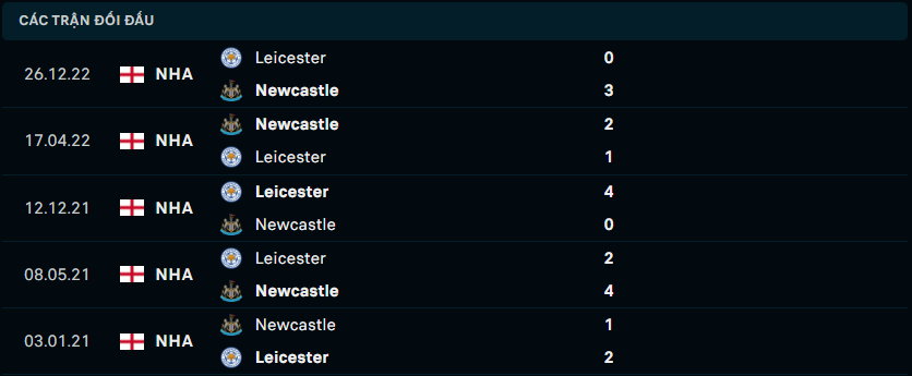 Thành tích đối đầu gần nhất giữa Newcastle vs Leicester City