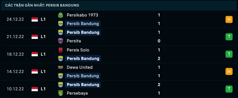 Phong độ chủ nhà Persib Bandung