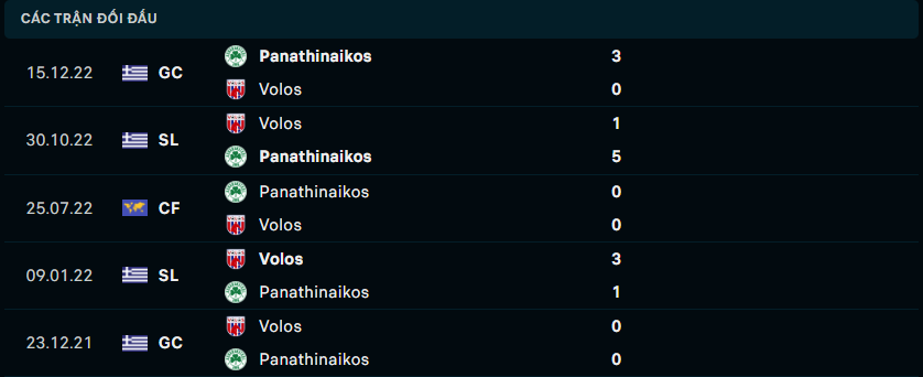 Thành tích đối đầu gần nhất giữa Volos NFC vs Panathinaikos