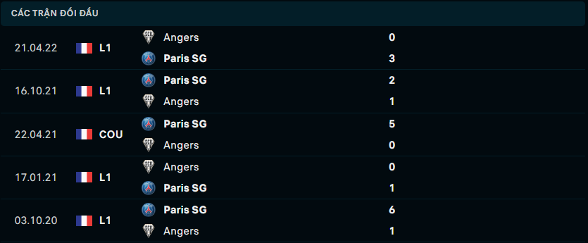 Thành tích đối đầu gần nhất giữa Paris Saint-Germain vs Angers SCO