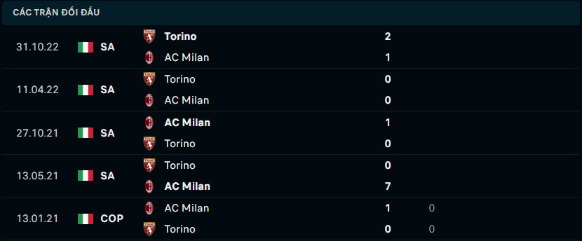 Thành tích đối đầu gần nhất giữa AC Milan vs Torino