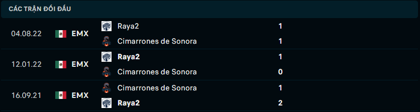 Thành tích đối đầu gần nhất giữa Cimarrones Sonora vs Raya2 Expansion