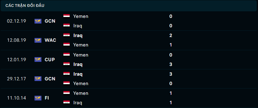 Thành tích đối đầu gần nhất giữa Iraq vs Yemen