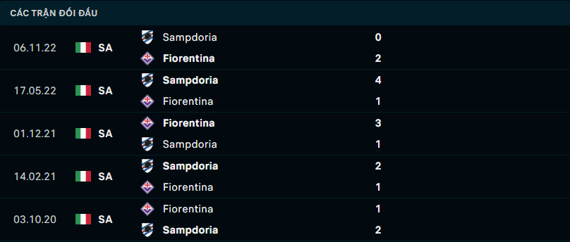 Thành tích đối đầu gần nhất giữa Fiorentina vs Sampdoria