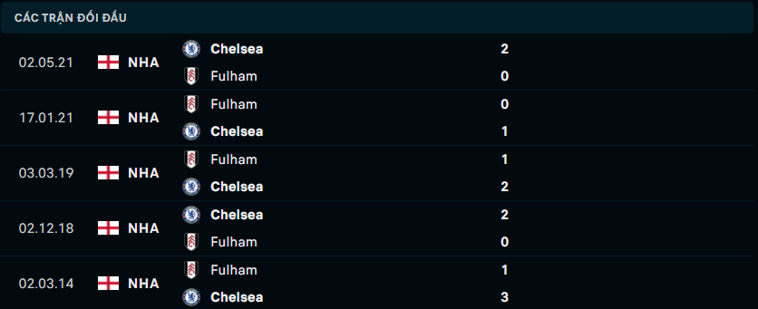 Thành tích đối đầu gần nhất giữa Fulham vs Chelsea FC