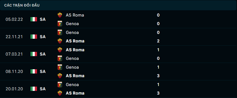 Thành tích đối đầu gần nhất giữa AS Roma vs Genoa