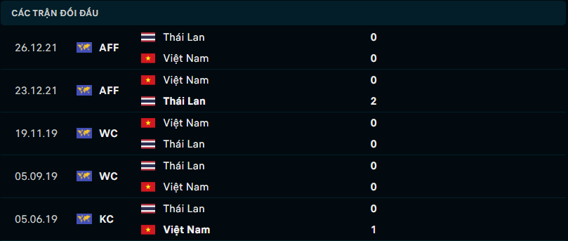 Thành tích đối đầu gần nhất giữa Việt Nam vs Thái Lan
