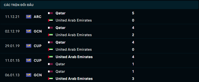 Thành tích đối đầu gần nhất giữa Qatar vs United Arab Emirates